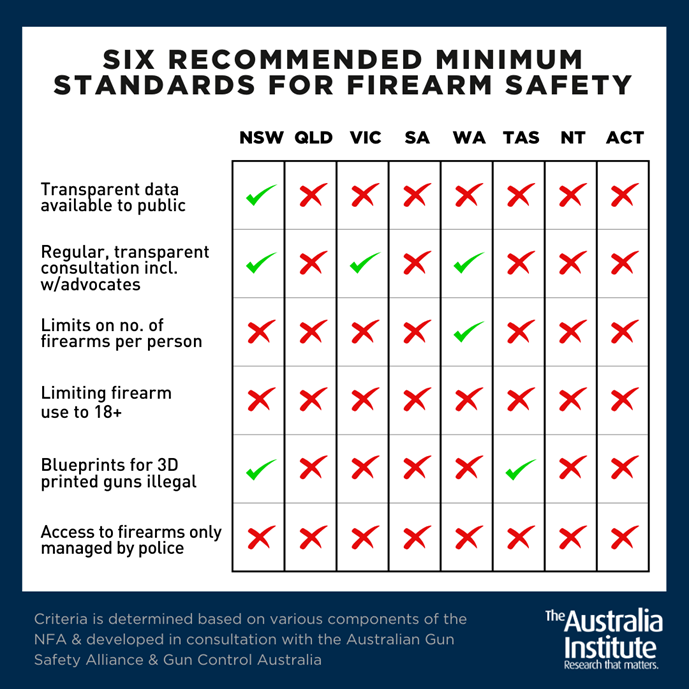 Australian Institute scorecard